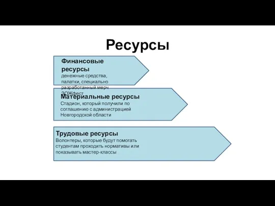 Ресурсы Финансовые ресурсы денежные средства, палатки, специально разработанный мерч ЗОЖфест Материальные ресурсы