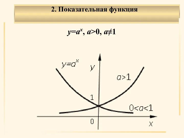 2. Показательная функция . y=ax, a>0, a≠1