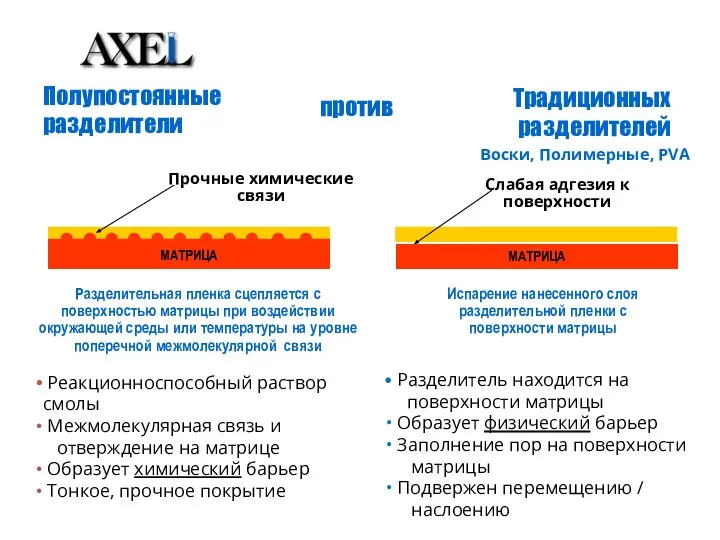 Полупостоянные разделители Реакционноспособный раствор смолы Межмолекулярная связь и отверждение на матрице Образует