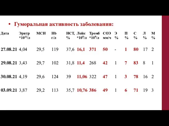 Гуморальная активность заболевания: