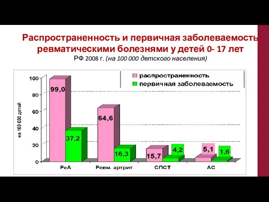 Распространенность и первичная заболеваемость ревматическими болезнями у детей 0- 17 лет РФ