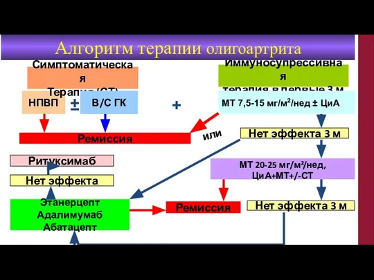 Ремиссия НПВП Симптоматическая Терапия (СТ) Иммуносупрессивная терапия в первые 3 м В/С