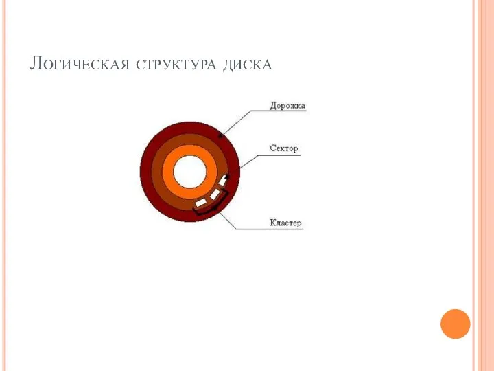 Логическая структура диска