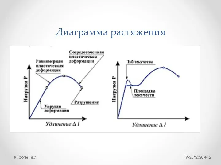 Диаграмма растяжения 9/28/2020 Footer Text