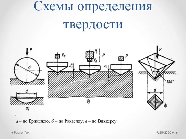 9/28/2020 Footer Text : а – по Бринеллю; б – по Роквеллу;