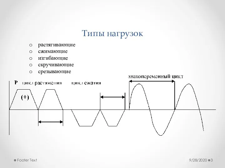 Типы нагрузок 9/28/2020 Footer Text растягивающие сжимающие изгибающие скручивающие срезывающие