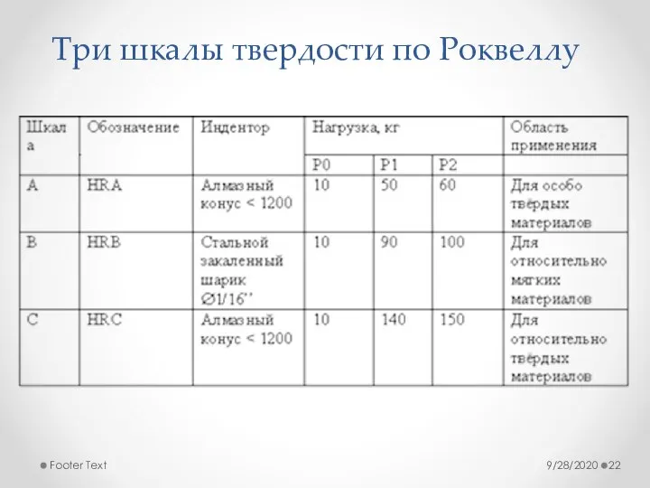 Три шкалы твердости по Роквеллу 9/28/2020 Footer Text