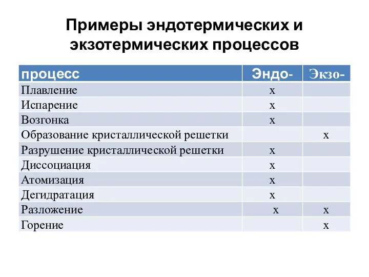 Примеры эндотермических и экзотермических процессов