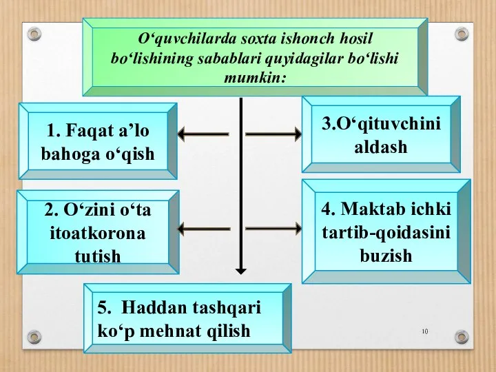 O‘quvchilarda soxta ishonch hosil bo‘lishining sabablari quyidagilar bo‘lishi mumkin: 1. Faqat a’lo