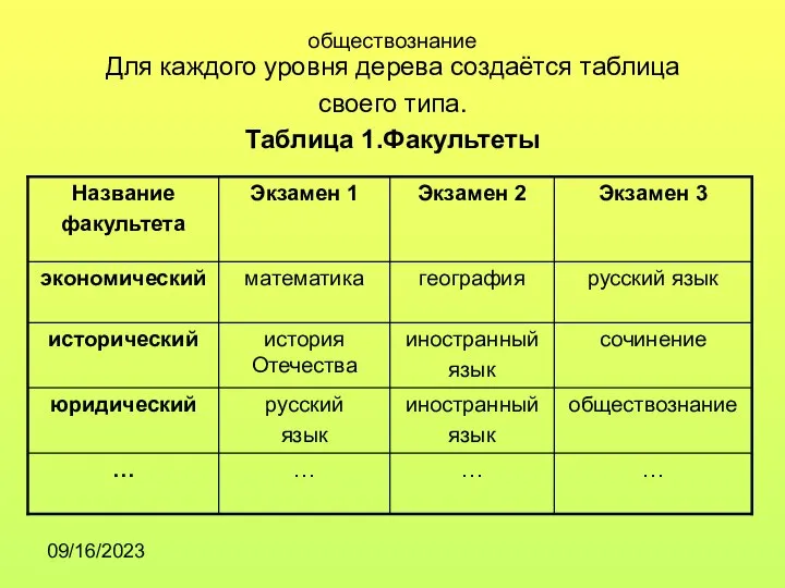 09/16/2023 обществознание Для каждого уровня дерева создаётся таблица своего типа. Таблица 1.Факультеты