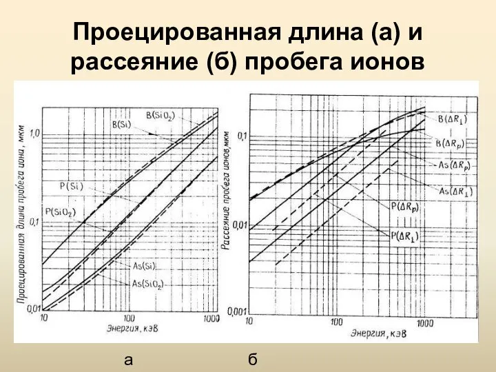 Проецированная длина (а) и рассеяние (б) пробега ионов а б