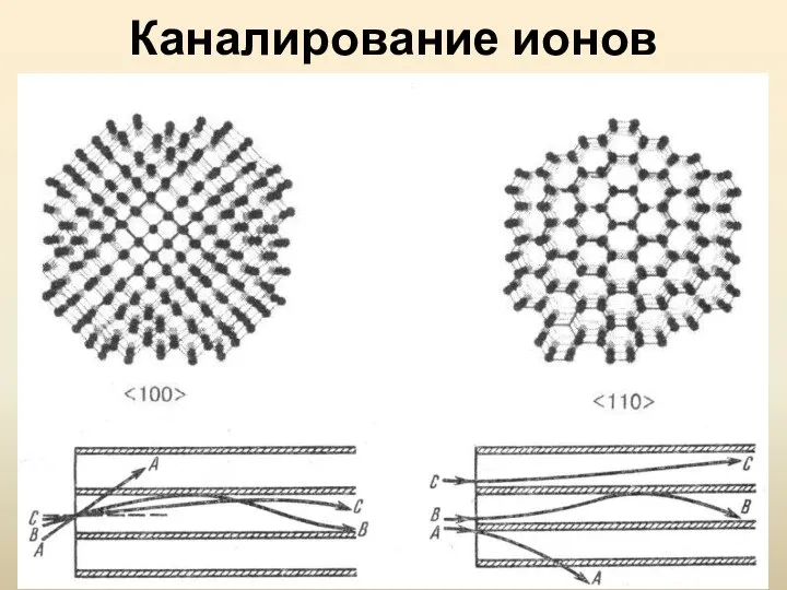 Каналирование ионов