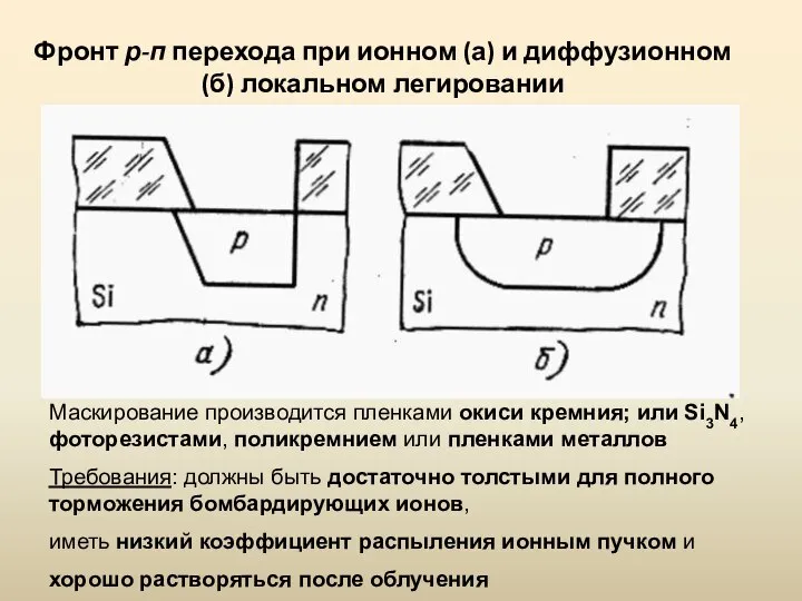 Фронт р-п перехода при ионном (а) и диффузионном (б) локальном легировании Маскирование