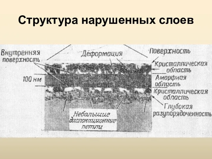 Структура нарушенных слоев