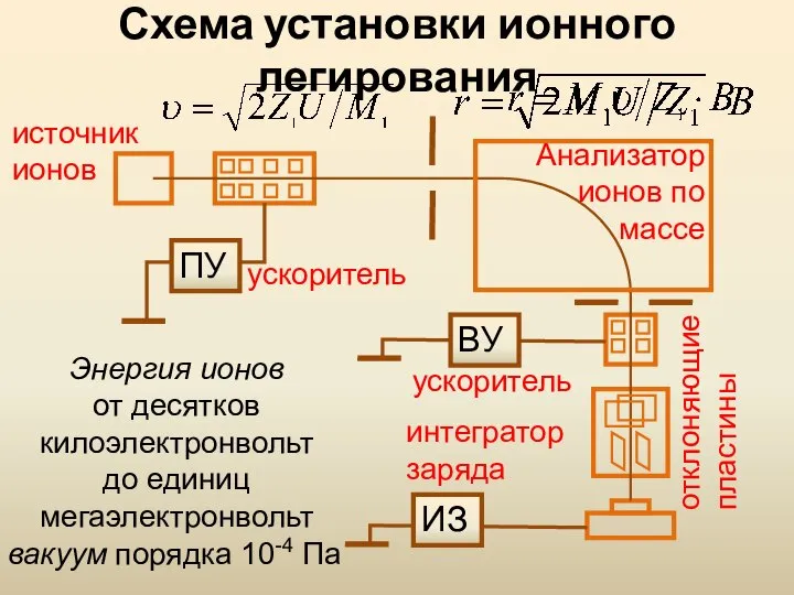 Схема установки ионного легирования Энергия ионов от десятков килоэлектронвольт до единиц мегаэлектронвольт