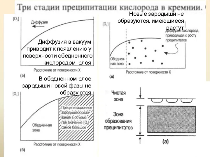 Диффузия в вакуум приводит к появлению у поверхности обедненного кислородом слоя В