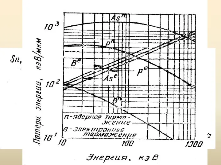 Потери энергии иона при торможении