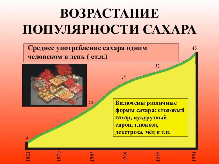 ВОЗРАСТАНИЕ ПОПУЛЯРНОСТИ САХАРА Среднее употребление сахара одним человеком в день ( ст.л.)