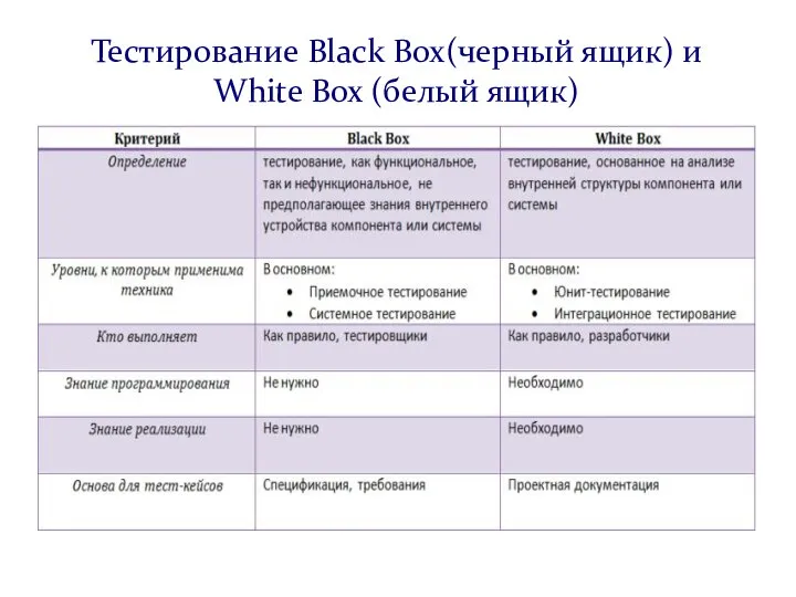 Тестирование Black Box(черный ящик) и White Box (белый ящик)