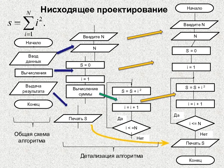 Нисходящее проектирование Начало Конец Да Нет S = S + i 2