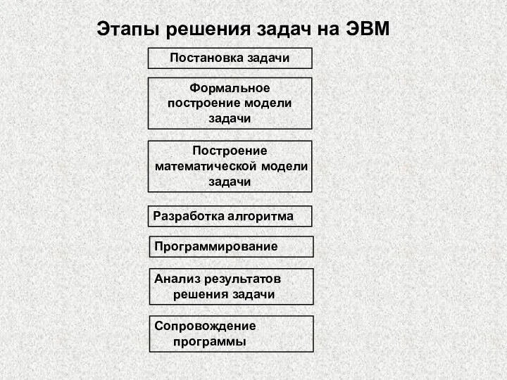 Сопровождение программы Этапы решения задач на ЭВМ