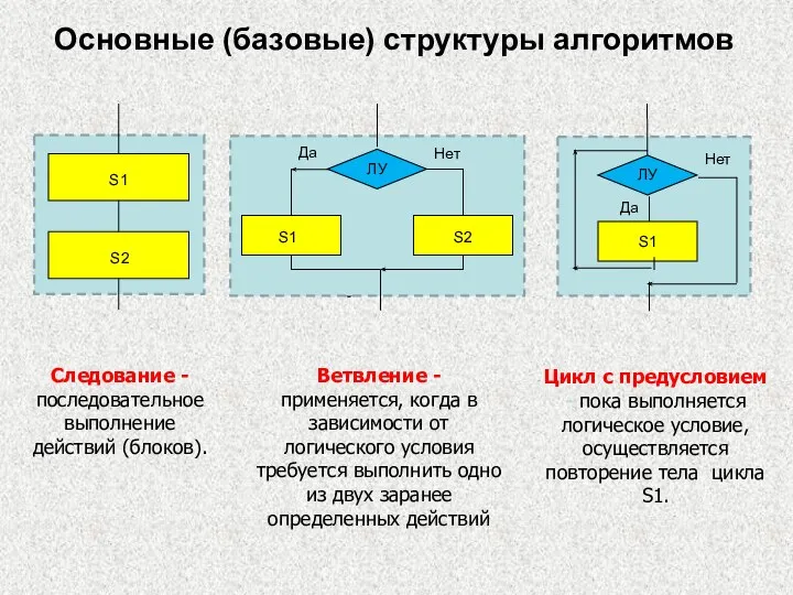 Основные (базовые) структуры алгоритмов Да Следование - последовательное выполнение действий (блоков). Ветвление