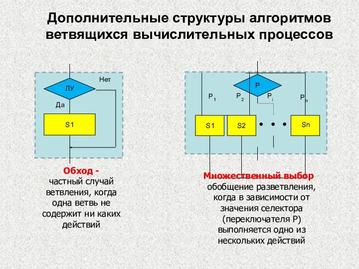 Множественный выбор - обобщение разветвления, когда в зависимости от значения селектора (переключателя