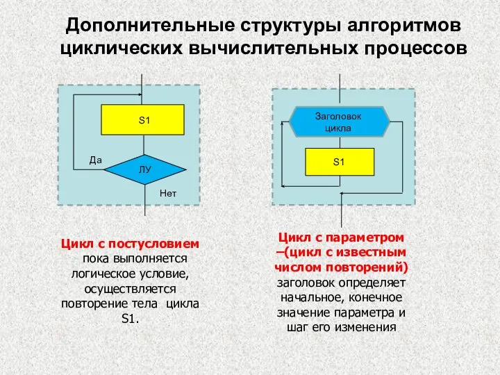 Дополнительные структуры алгоритмов циклических вычислительных процессов Цикл с постусловием - пока выполняется