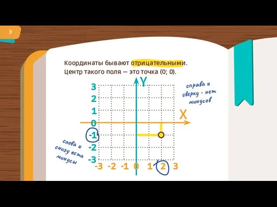 Координаты бывают отрицательными. Центр такого поля — это точка (0; 0). Х