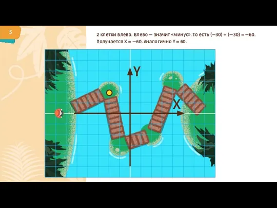 2 клетки влево. Влево — значит «минус». То есть (—30) + (—30)