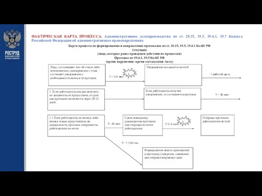 ФАКТИЧЕСКАЯ КАРТА ПРОЦЕССА. Административное делопроизводство по ст. 20.25, 19.5, 19.4.1, 19.7 Кодекса