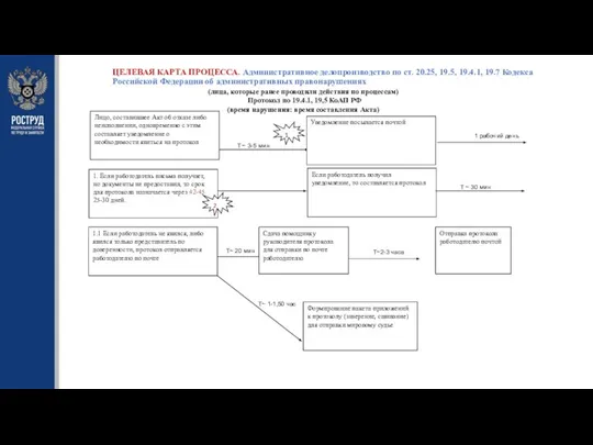 ЦЕЛЕВАЯ КАРТА ПРОЦЕССА. Административное делопроизводство по ст. 20.25, 19.5, 19.4.1, 19.7 Кодекса