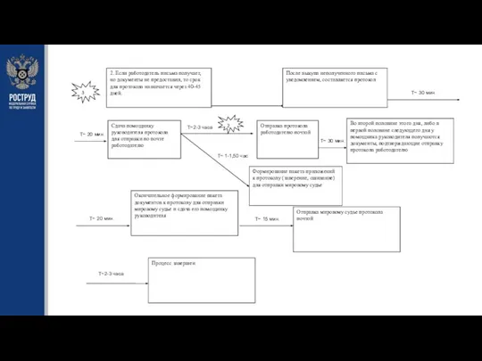 2. Если работодатель письма получает, но документы не предоставил, то срок для