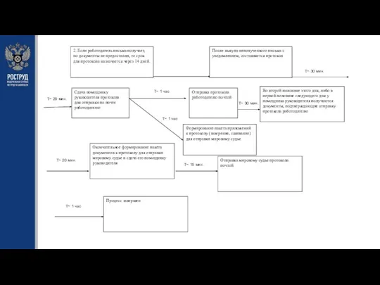 2. Если работодатель письма получает, но документы не предоставил, то срок для