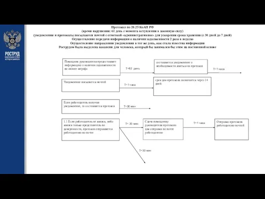 Протокол по 20.25 КоАП РФ (время нарушения: 61 день с момента вступления