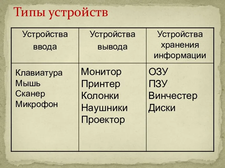 Типы устройств Клавиатура Мышь Сканер Микрофон Монитор Принтер Колонки Наушники Проектор ОЗУ ПЗУ Винчестер Диски