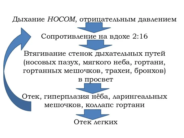 Дыхание НОСОМ, отрицательным давлением Сопротивление на вдохе 2:16 Втягивание стенок дыхательных путей