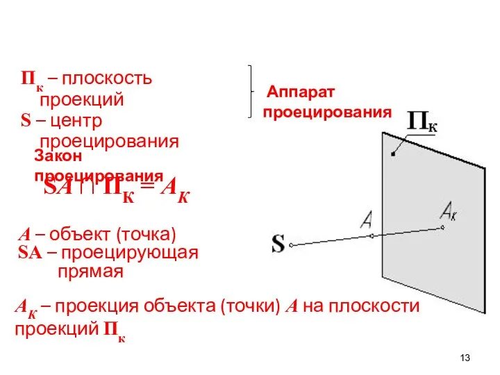 А – объект (точка) SA – проецирующая прямая SA ∩ ПК =