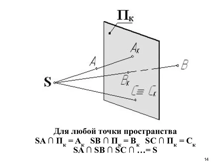 Для любой точки пространства SA ∩ Пк = Aк SВ ∩ Пк