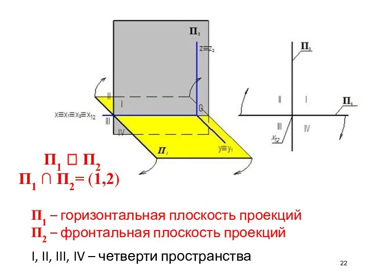 П1  П2 П1 ∩ П2= (1,2) П1 – горизонтальная плоскость проекций