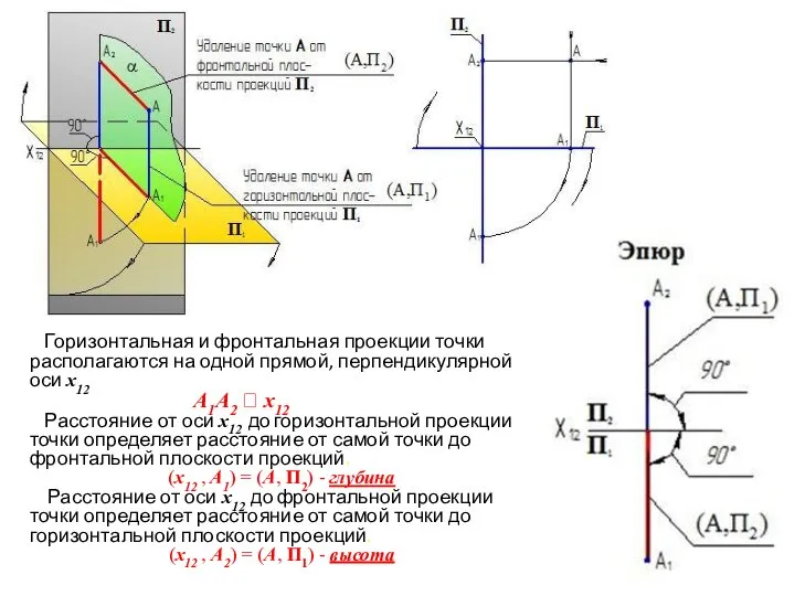Горизонтальная и фронтальная проекции точки располагаются на одной прямой, перпендикулярной оси x12