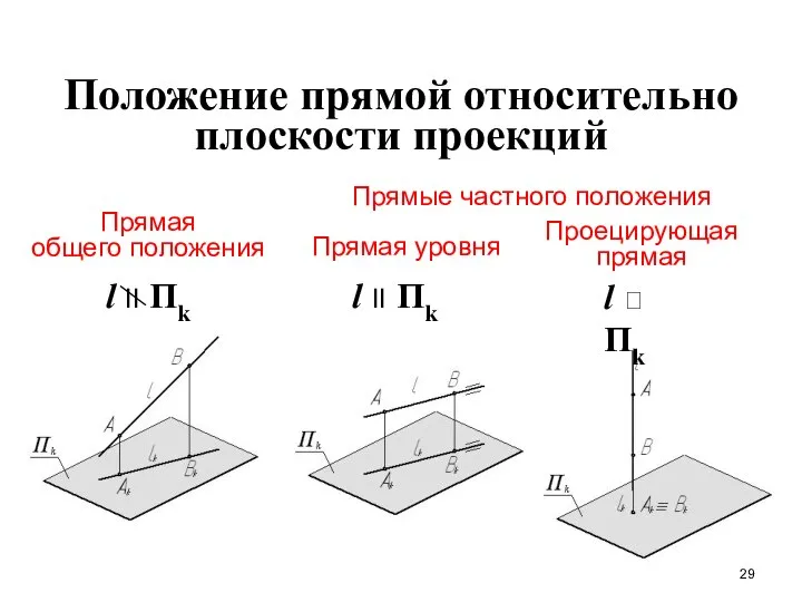 Положение прямой относительно плоскости проекций Прямая общего положения Прямые частного положения l