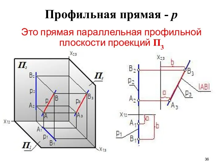 Профильная прямая - p Это прямая параллельная профильной плоскости проекций П3