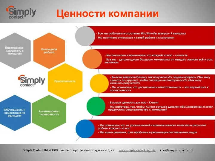 Simply Contact Ltd 49000 Ukraine Dnepropetrovsk, Gagarina str , 77 www.simplycontact.com.ua info@simplycontact.com Ценности компании