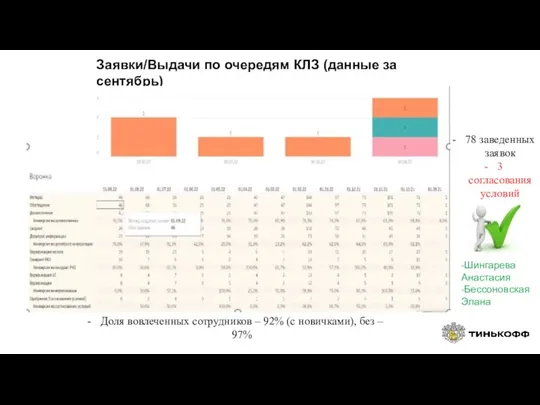 Заявки/Выдачи по очередям КЛЗ (данные за сентябрь) 78 заведенных заявок 3 согласования