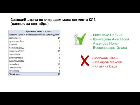 Заявки/Выдачи по очередям масс-сегмента КЛЗ (данные за сентябрь) Михалаке Полина Шингарева Анастасия