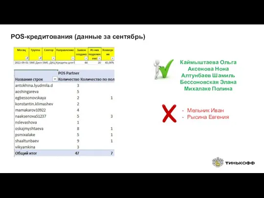 POS-кредитования (данные за сентябрь) Каймыштаева Ольга Аксенова Нона Алтунбаев Шамиль Бессоновская Элана