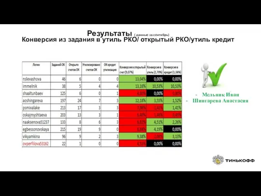 Результаты ( данные за сентябрь) Конверсия из задания в утиль РКО/ открытый