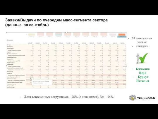 Заявки/Выдачи по очередям масс-сегмента сектора (данные за сентябрь) Доля вовлеченных сотрудников –