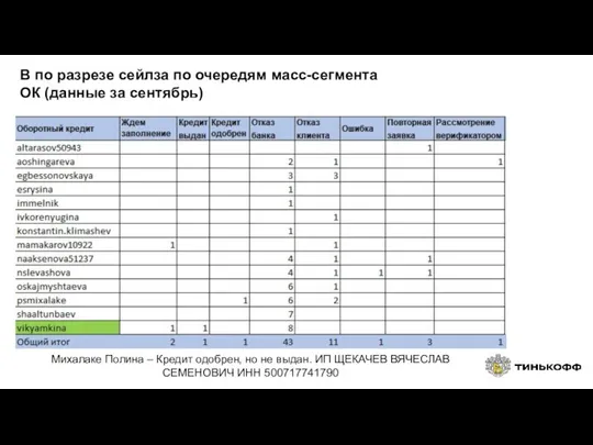 В по разрезе сейлза по очередям масс-сегмента ОК (данные за сентябрь) Михалаке